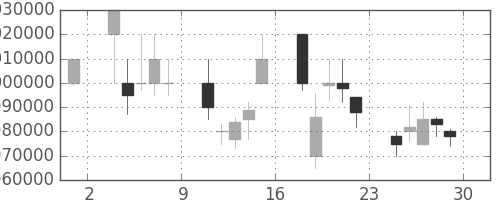 国際石開帝石の日足チャート(2006年12月)