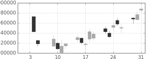 国際石開帝石の日足チャート(2007年1月)