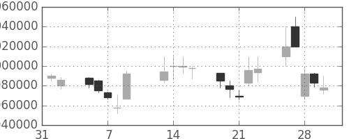 国際石開帝石の日足チャート(2007年2月)