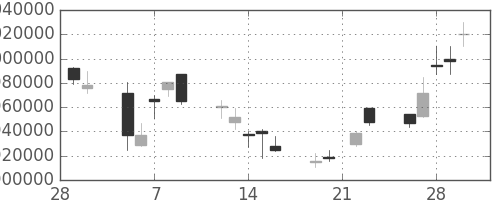 国際石開帝石の日足チャート(2007年3月)