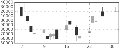 国際石開帝石の日足チャート(2007年4月)