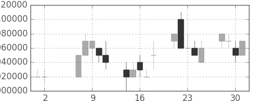 国際石開帝石の日足チャート(2007年5月)