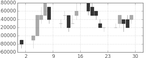 国際石開帝石の日足チャート(2007年6月)