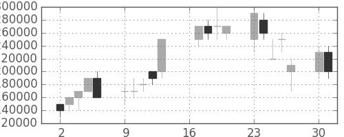国際石開帝石の日足チャート(2007年7月)