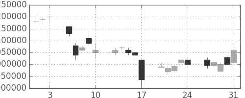 国際石開帝石の日足チャート(2007年8月)