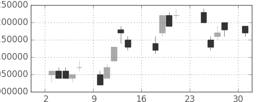 国際石開帝石の日足チャート(2007年9月)