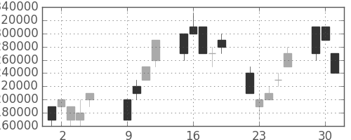 国際石開帝石の日足チャート(2007年10月)