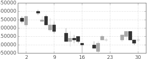 国際石開帝石の日足チャート(2007年11月)