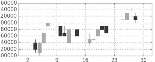 国際石開帝石の日足チャート(2007年12月)