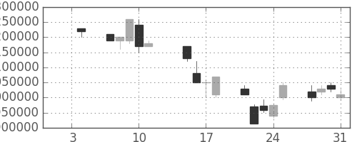 国際石開帝石の日足チャート(2008年1月)