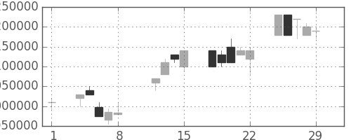 国際石開帝石の日足チャート(2008年2月)