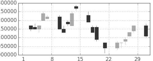 国際石開帝石の日足チャート(2008年3月)