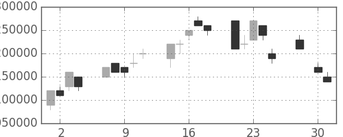 国際石開帝石の日足チャート(2008年4月)