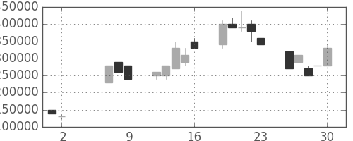 国際石開帝石の日足チャート(2008年5月)