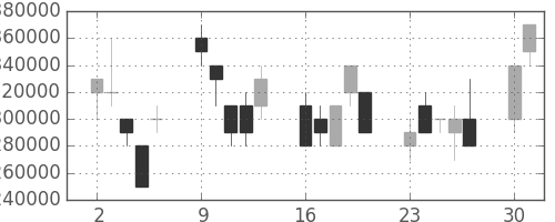 国際石開帝石の日足チャート(2008年6月)