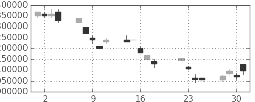 国際石開帝石の日足チャート(2008年7月)