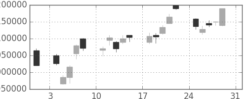 国際石開帝石の日足チャート(2008年8月)
