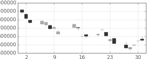 国際石開帝石の日足チャート(2008年10月)