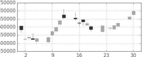 国際石開帝石の日足チャート(2008年12月)