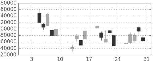 国際石開帝石の日足チャート(2009年1月)