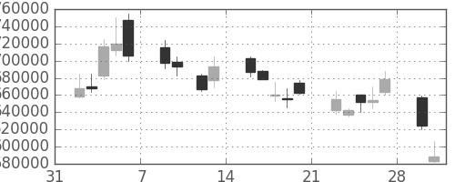 国際石開帝石の日足チャート(2009年2月)