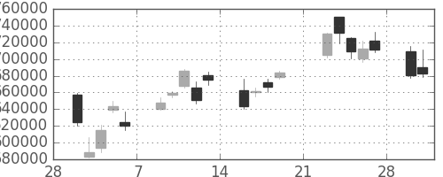 国際石開帝石の日足チャート(2009年3月)