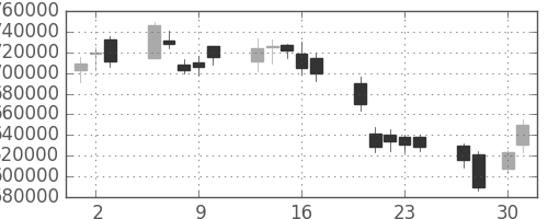 国際石開帝石の日足チャート(2009年4月)