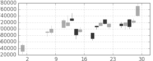 国際石開帝石の日足チャート(2009年5月)
