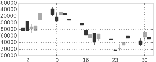 国際石開帝石の日足チャート(2009年6月)