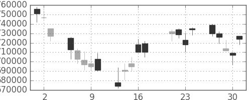国際石開帝石の日足チャート(2009年7月)