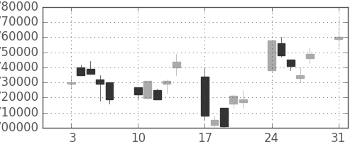 国際石開帝石の日足チャート(2009年8月)