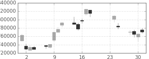 国際石開帝石の日足チャート(2009年9月)
