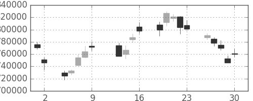 国際石開帝石の日足チャート(2009年10月)