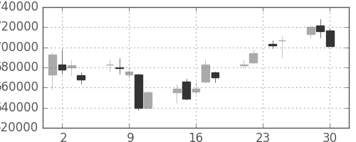 国際石開帝石の日足チャート(2009年12月)