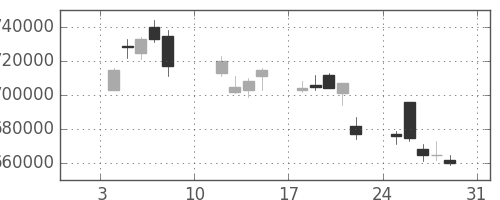 国際石開帝石の日足チャート(2010年1月)