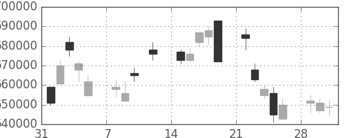 国際石開帝石の日足チャート(2010年2月)