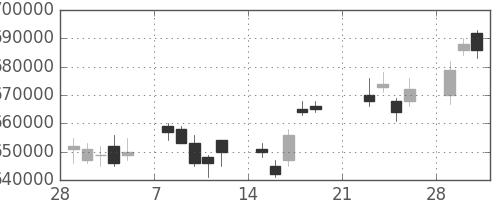 国際石開帝石の日足チャート(2010年3月)
