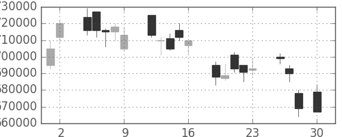 国際石開帝石の日足チャート(2010年4月)