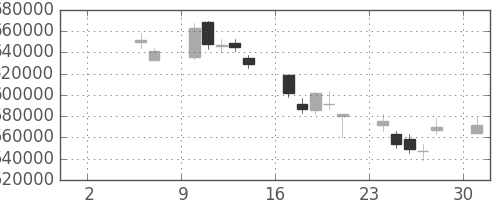 国際石開帝石の日足チャート(2010年5月)