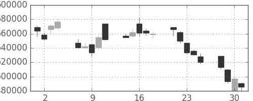 国際石開帝石の日足チャート(2010年6月)