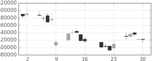 国際石開帝石の日足チャート(2010年7月)