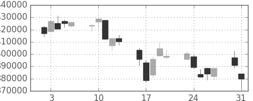 国際石開帝石の日足チャート(2010年8月)