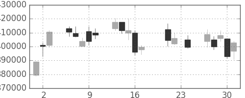 国際石開帝石の日足チャート(2010年9月)