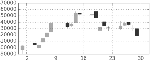 国際石開帝石の日足チャート(2010年10月)
