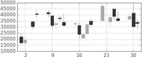 国際石開帝石の日足チャート(2010年11月)