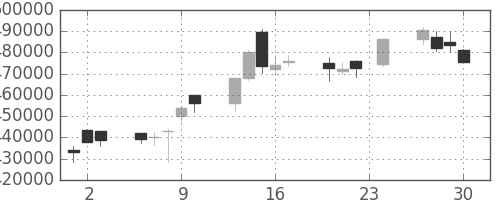 国際石開帝石の日足チャート(2010年12月)