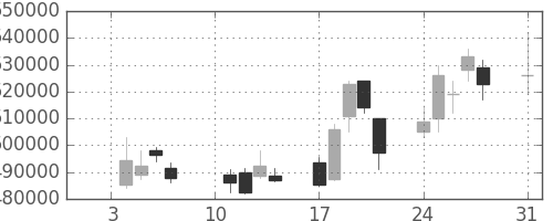 国際石開帝石の日足チャート(2011年1月)