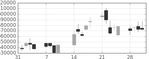 国際石開帝石の日足チャート(2011年2月)