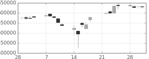 国際石開帝石の日足チャート(2011年3月)