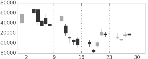 国際石開帝石の日足チャート(2011年4月)